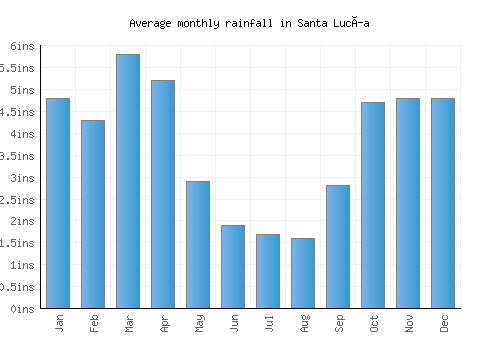 Santa Lucía monthly rainfall chart (inches)