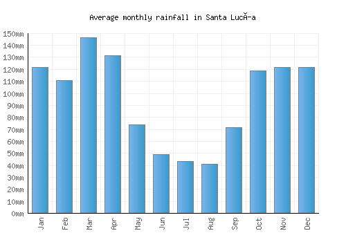 Santa Lucía monthly rainfall chart (mm)