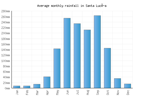 Santa Lucía monthly rainfall chart (mm)