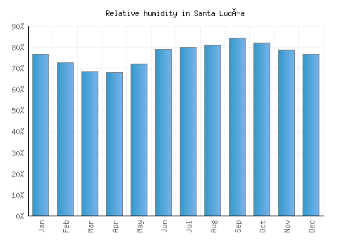 Santa Lucía relative humidity averages