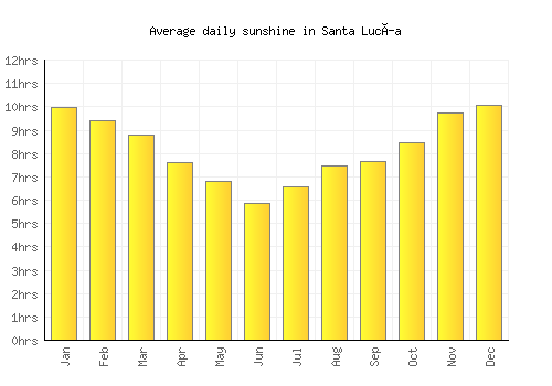 Santa Lucía average daily sunshine chart