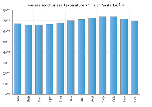 Santa Lucía average sea temperature chart (Fahrenheit)