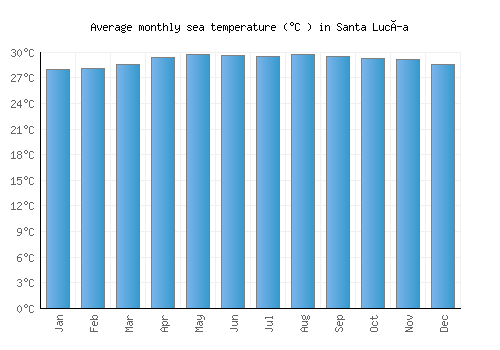 Santa Lucía average sea temperature chart (Celsius)