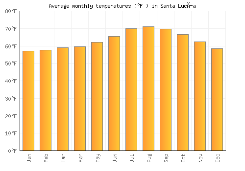 Santa Lucía average temperature chart (Fahrenheit)