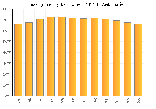 Santa Lucía average temperature chart (Fahrenheit)