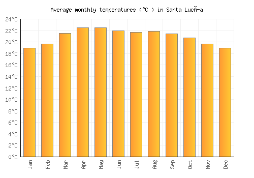 Santa Lucía average temperature chart (Celsius)