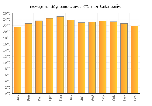 Santa Lucía average temperature chart (Celsius)