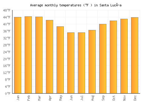 Santa Lucía average temperature chart (Fahrenheit)