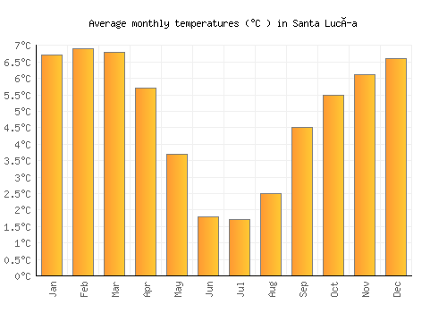 Santa Lucía average temperature chart (Celsius)