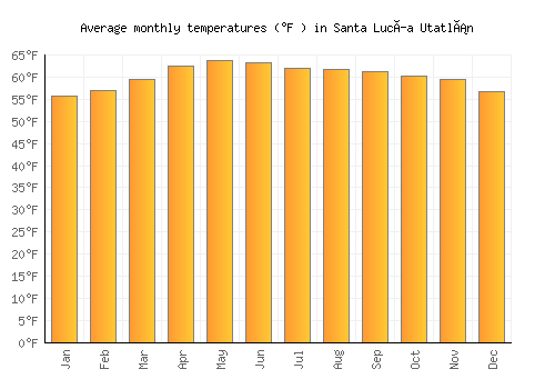 Santa Lucía Utatlán average temperature chart (Fahrenheit)