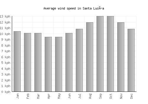 Santa Lucía average winspeed by month (km/h)