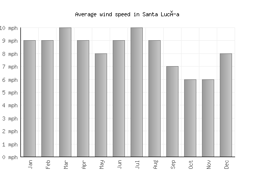 Santa Lucía average winspeed by month (mph)