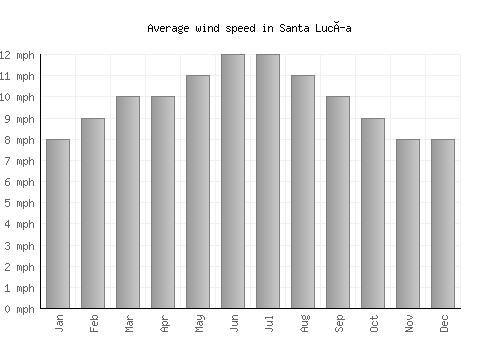 Santa Lucía average winspeed by month (mph)