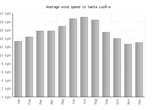 Santa Lucía average winspeed by month (km/h)