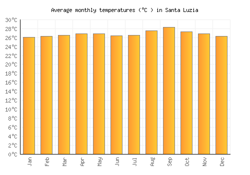 Santa Luzia average temperature chart (Celsius)