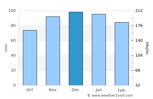 Santa Magdalena average rain in December