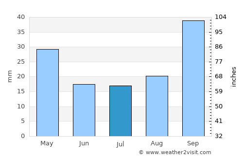 Santa Magdalena average rain in July