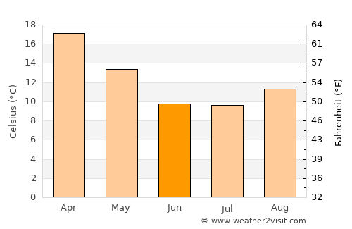Santa Magdalena average temperature in June