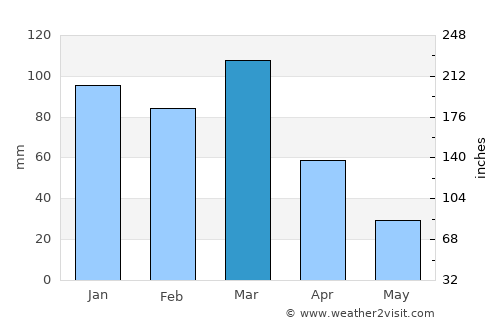 Santa Magdalena average rain in March