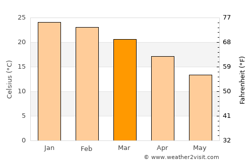 Santa Magdalena average temperature in March