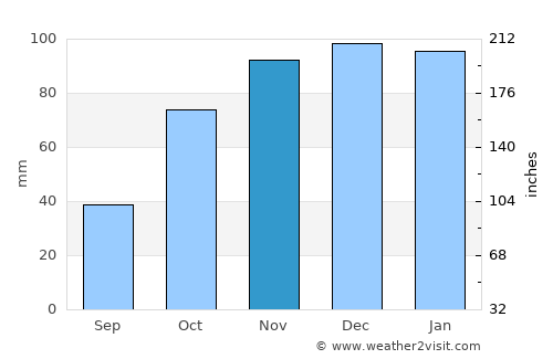 Santa Magdalena average rain in November