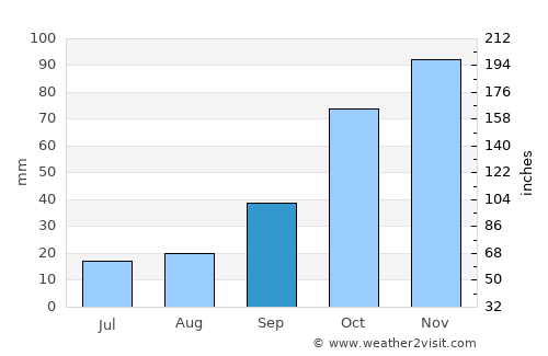 Santa Magdalena average rain in September