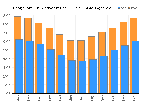 Santa Magdalena average minimum / maximum temperatures (Fahrenheit)