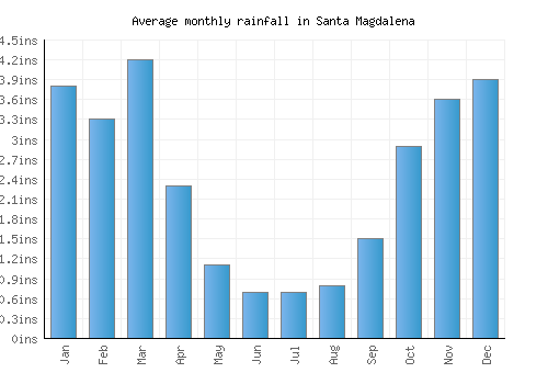 Santa Magdalena monthly rainfall chart (inches)