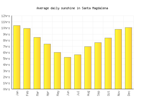 Santa Magdalena average daily sunshine chart