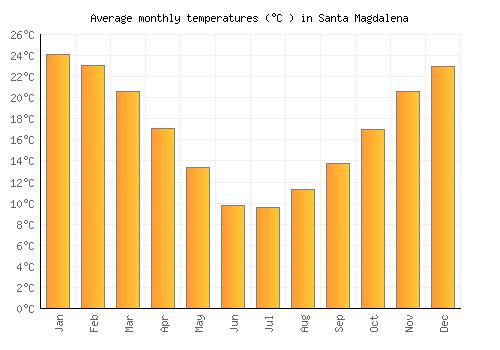 Santa Magdalena average temperature chart (Celsius)