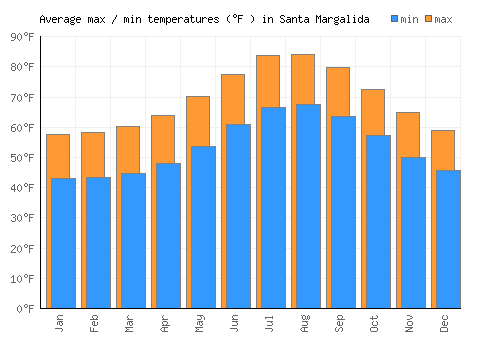 Santa Margalida average minimum / maximum temperatures (Fahrenheit)