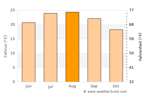 Santa Margalida average temperature in August