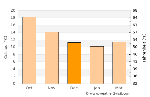 Santa Margalida average temperature in December