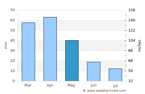 Santa Margalida average rain in May