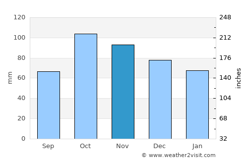 Santa Margalida average rain in November