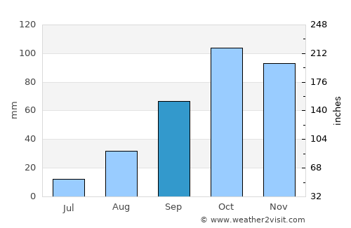 Santa Margalida average rain in September