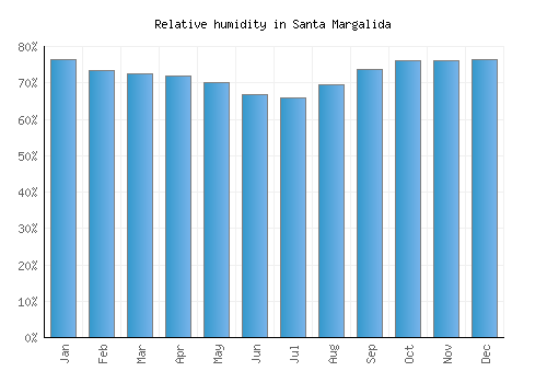 Santa Margalida relative humidity averages