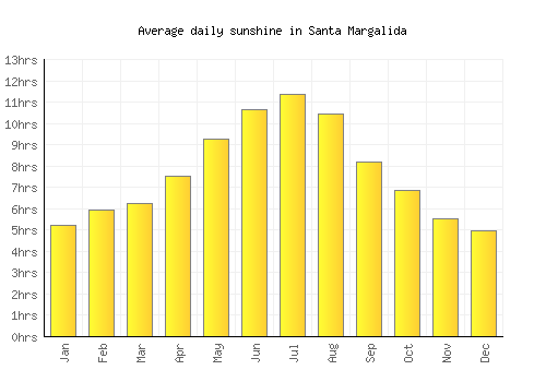 Santa Margalida average daily sunshine chart