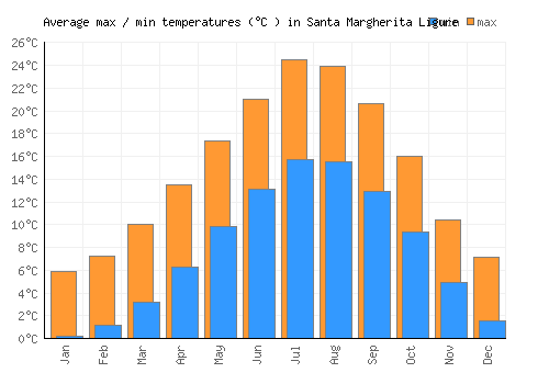 Santa Margherita Ligure average minimum / maximum temperatures (Celsius)