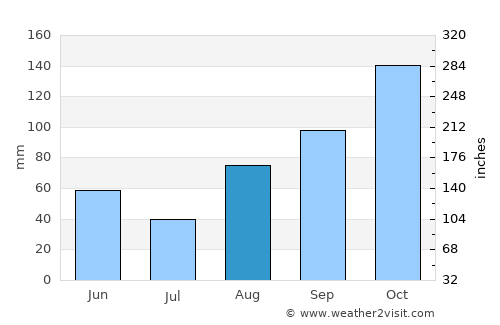 Santa Margherita Ligure average rain in August