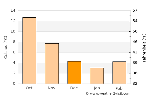 Santa Margherita Ligure average temperature in December