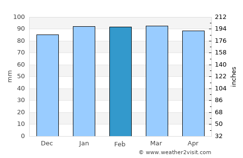 Santa Margherita Ligure average rain in February