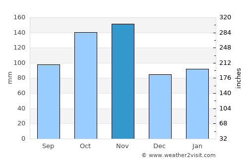 Santa Margherita Ligure average rain in November