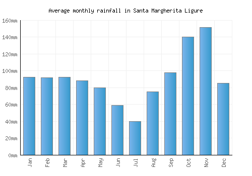 Santa Margherita Ligure monthly rainfall chart (mm)