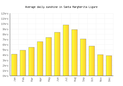 Santa Margherita Ligure average daily sunshine chart