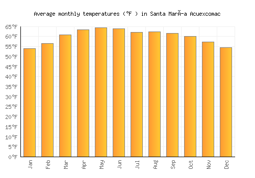 Santa María Acuexcomac average temperature chart (Fahrenheit)