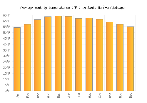Santa María Ajoloapan average temperature chart (Fahrenheit)