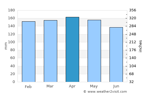 Santa María average rain in April