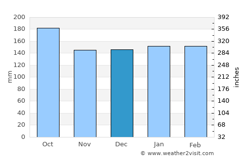 Santa María average rain in December