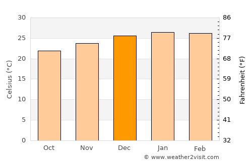 Santa María average temperature in December